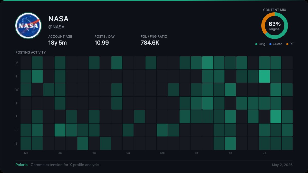Polaris activity heatmap card showing NASA's posting patterns across days and hours